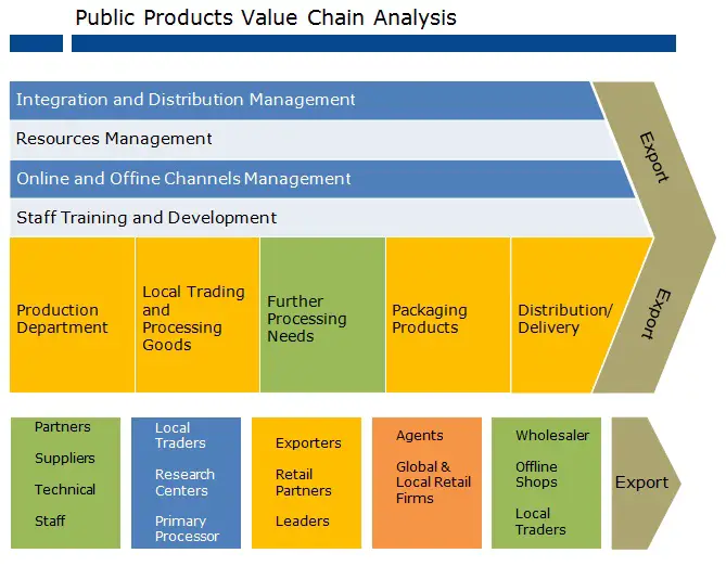 Free Value Chain Analysis Template (Excel, Word, PDF) - Excel Templates