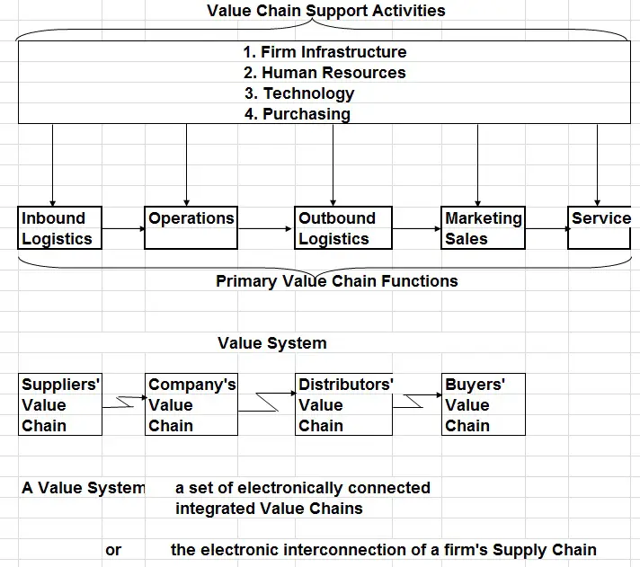 Value Chain Analysis Template Free