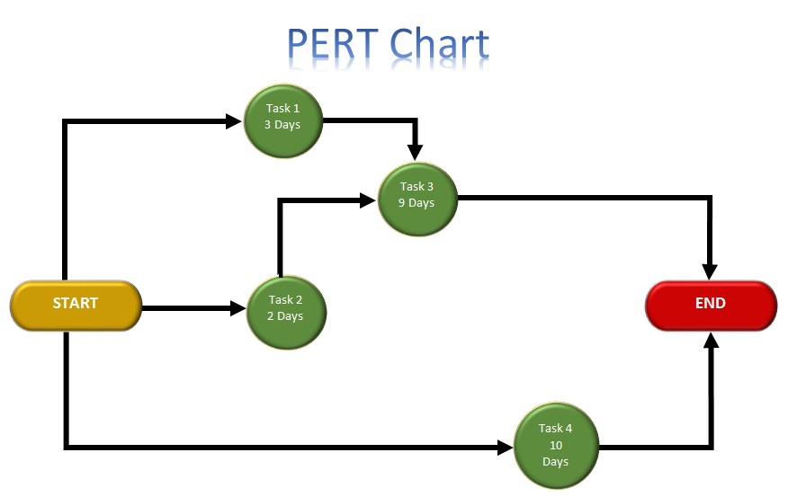 PERT Chart Template and Examples [Excel, Word] Free Download Excel